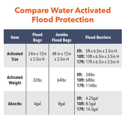 Flood Barriers - Consolidated Containment